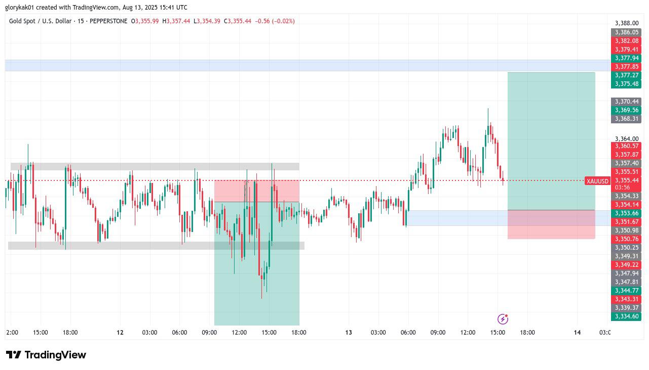 XAU/USD before chart